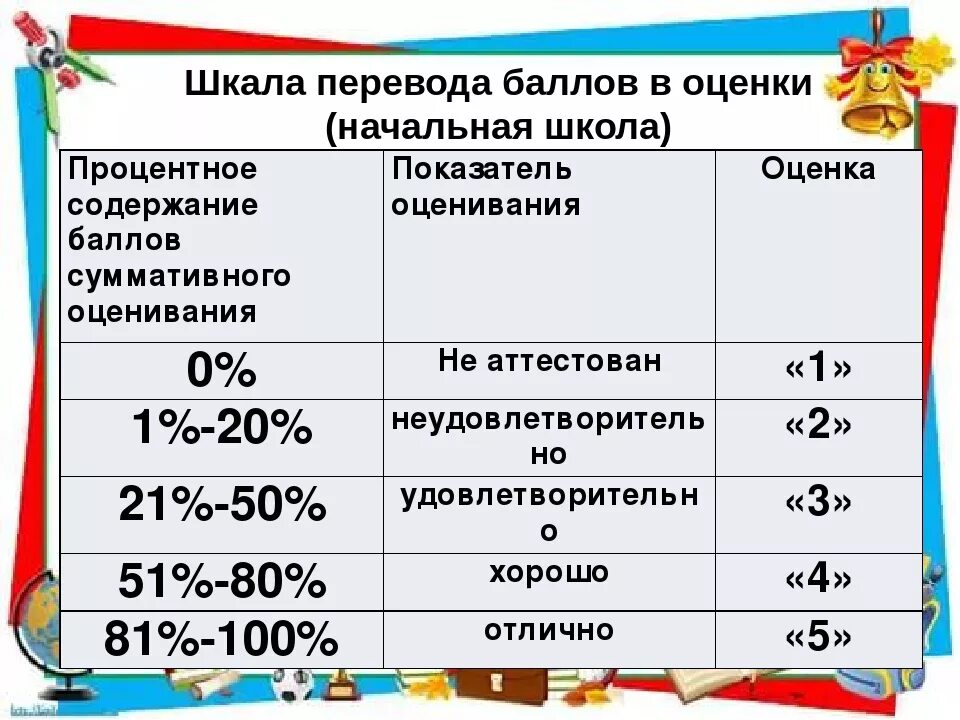 6 баллов сколько оценка. Перевод процентов в оцегк. Баллы оценивания в школе. Оценки в процентах в школе. Баллы оценки в школе оценки.