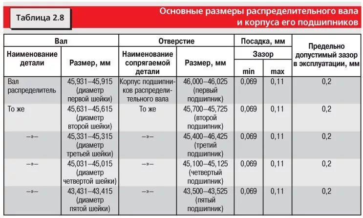 Зазор между вкладышами. Размер шеек распредвала ВАЗ 2112. Ремонтные Размеры распредвала ВАЗ 2101. Таблица размеров шеек коленвала ВАЗ 2106. Диаметр шеек распредвала ВАЗ 2112.