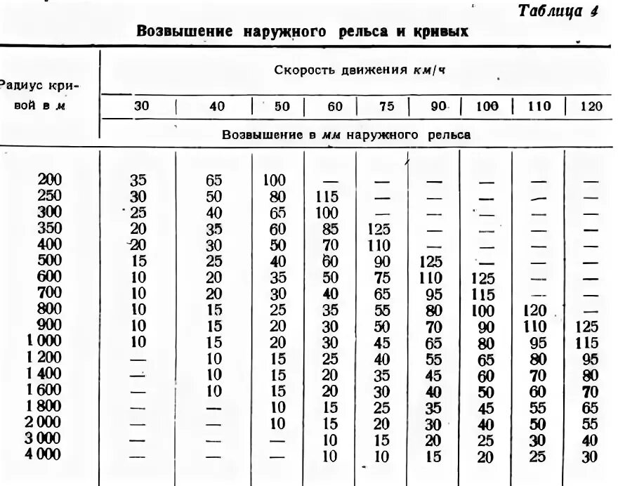 При какой величине возвышения. Таблица возвышения наружного рельса в Кривой. Как определяется возвышение наружного рельса в Кривой. Как рассчитать возвышение наружного рельса в Кривой. Возвышение наружного рельса в кривых участках пути.