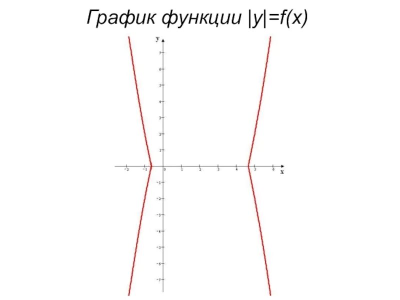 1 3 игрек равно 12. Функция Игрек равно модуль Икс. Модуль Игрек график. Игрек равен модуль Икс график. График игррик модуль Икс.