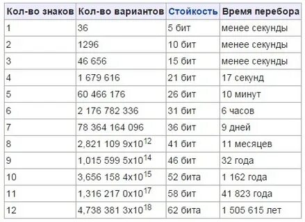 Как подобрать пароль на телефоне 4 значный