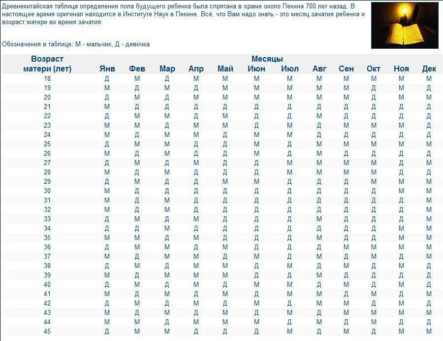Пол ребенка по таблице зачатия. Таблица вычисления пола ребенка. Таблица определения пола будущего ребенка по возрасту. Таблица возможного пола ребенка. Таблица определения пола будущего ребенка по возрасту матери.
