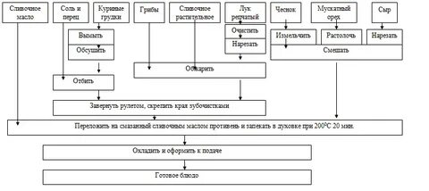Технологическая карта птица