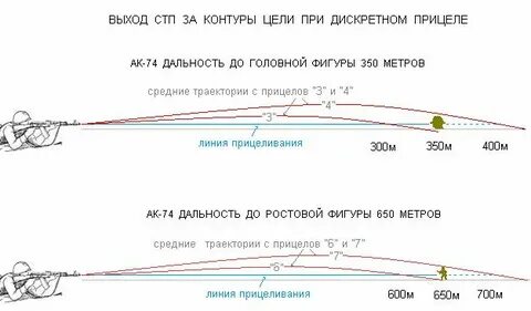 Средняя дистанция стрельбы