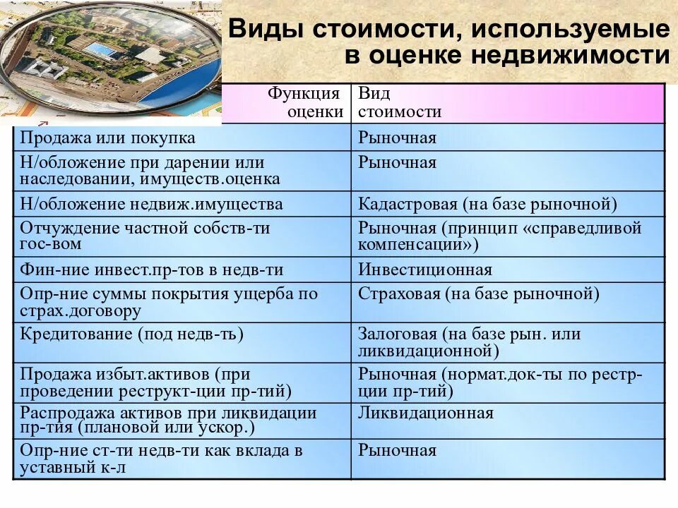 Виды стоимости оценки недвижимости. Виды оценки недвижимого имущества. Виды рыночной стоимости. Виды оценочной стоимости.