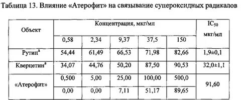 Концентрация радикалов