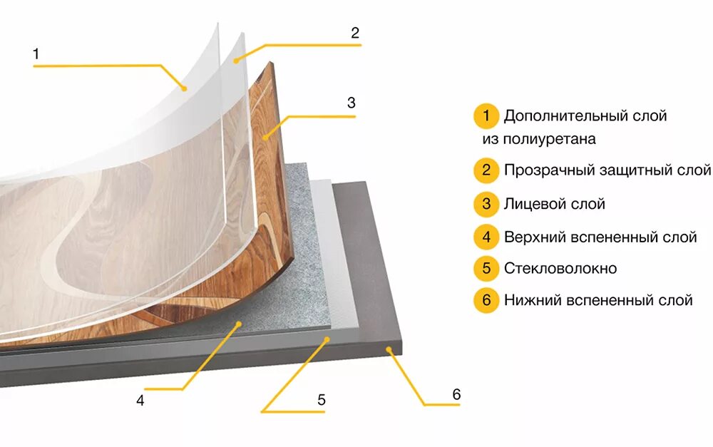 Состав пола с линолеумом. ПВХ линолеум состав. Состав пола из линолеума. Гомогенный линолеум защитный слой.