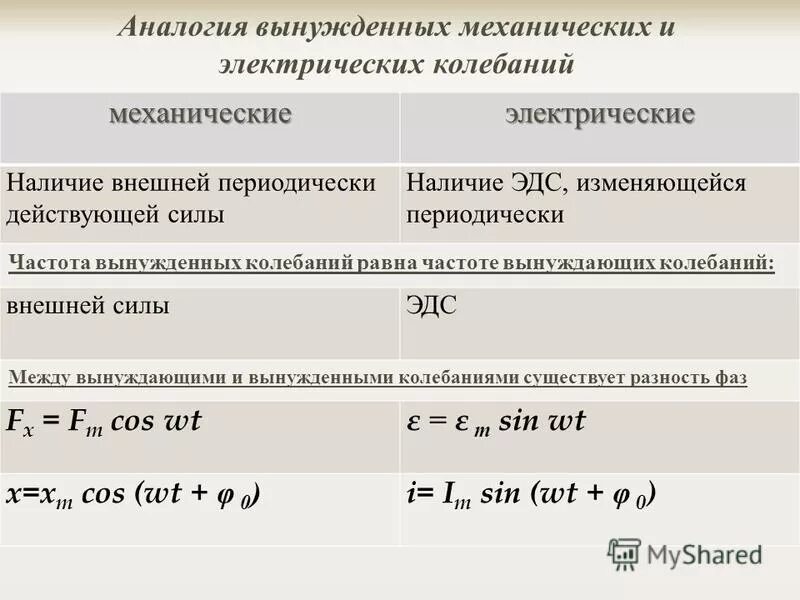 Частота вынуждающей силы равна