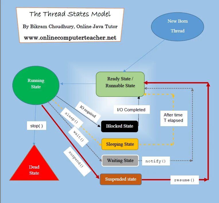 Java thread methods. Многопоточность java. состояния потоков java. java жизненный цикл thread. цикл потока java.