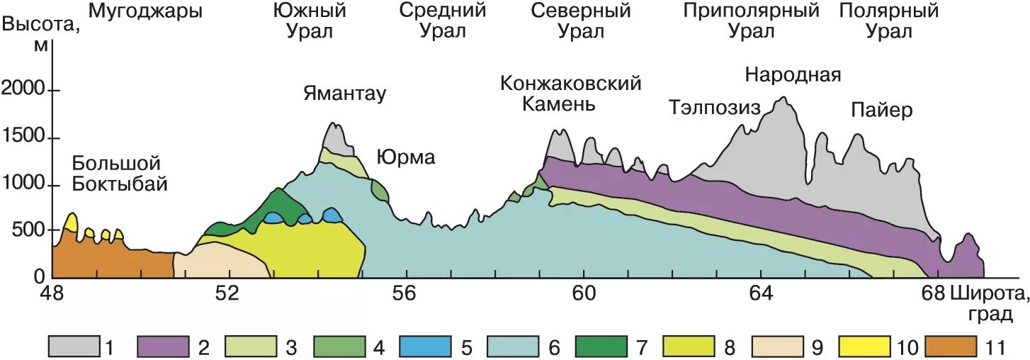 Высотная поясность Южного Урала. Высотная поясность уральских гор гор. Уральские горы Высотная поясность схема. Высотная поясность в горах Урала. Высотная поясность урала и кавказа