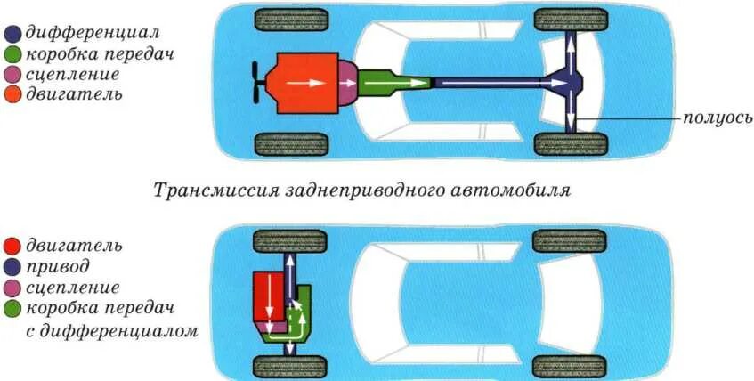 Привод автомобиля схема. Схема трансмиссии переднеприводного авто. Передний привод схема трансмиссии. Кинематическая схема трансмиссии переднеприводного автомобиля. Схема трансмиссии полноприводного легкового автомобиля.