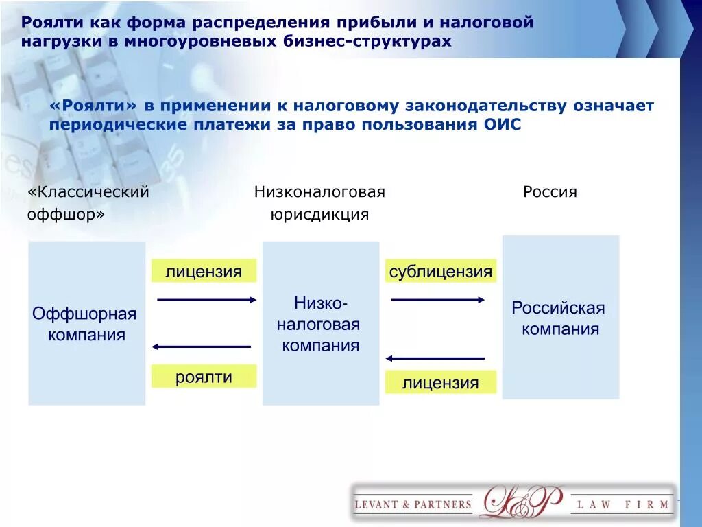 Документ роялти. Отчет роялти. Форма отчета по роялти. Прибыль роялти. Учет роялти