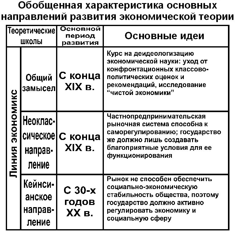 Направление развития экономической теории