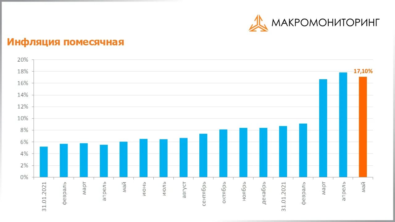 Инфляция по итогам 2025. Инфляция в странах снг 2025. инфляция 2025 помесячная.