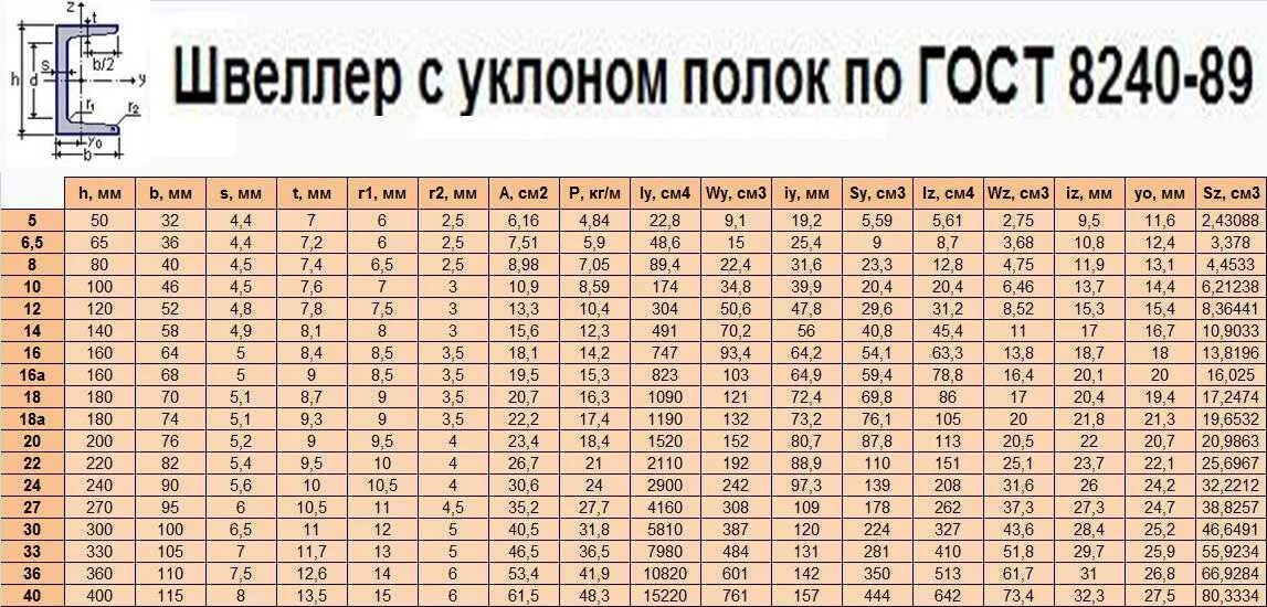 Швеллер 10п сортамент. Сортамент швеллеров таблица. Швеллер 20п сортамент. Таблица веса металлопроката швеллер двутавр.
