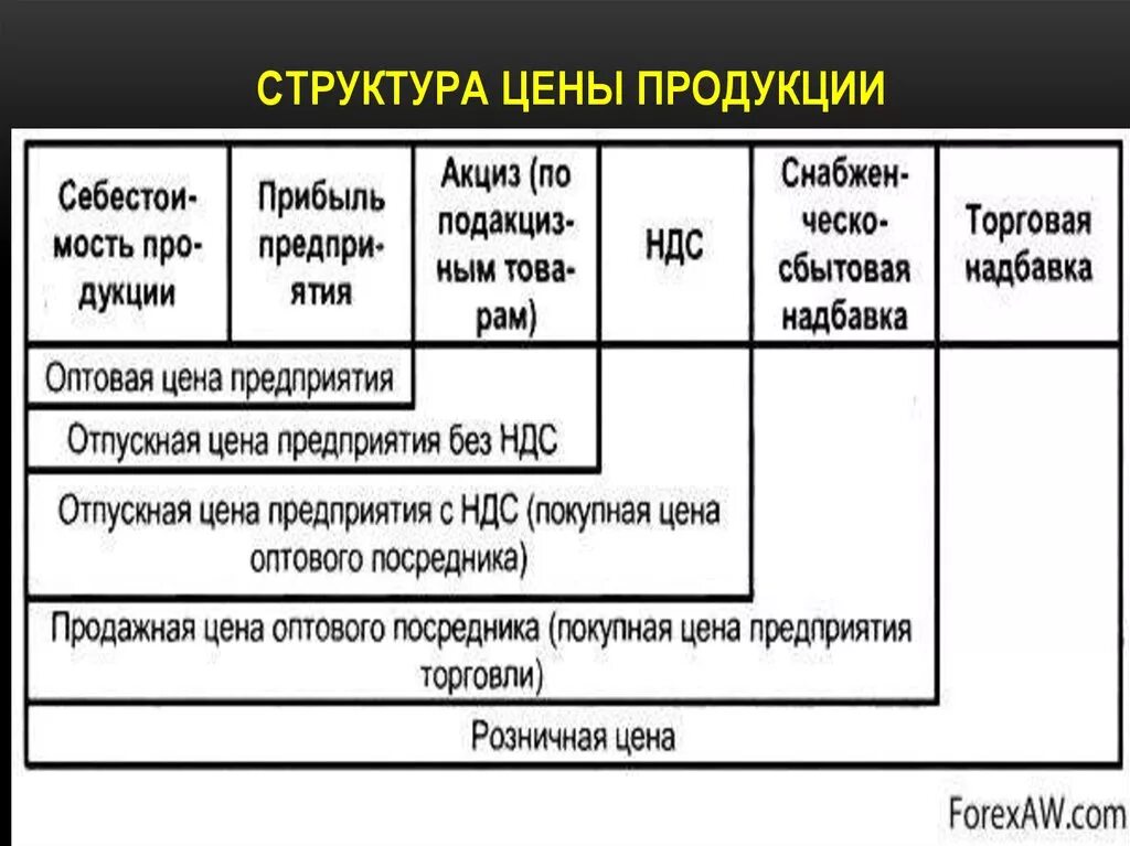 Элементы оптовой цены. Структура цены. Структура цены товара. Структура формирования цены. Расчет структуры цены товара.