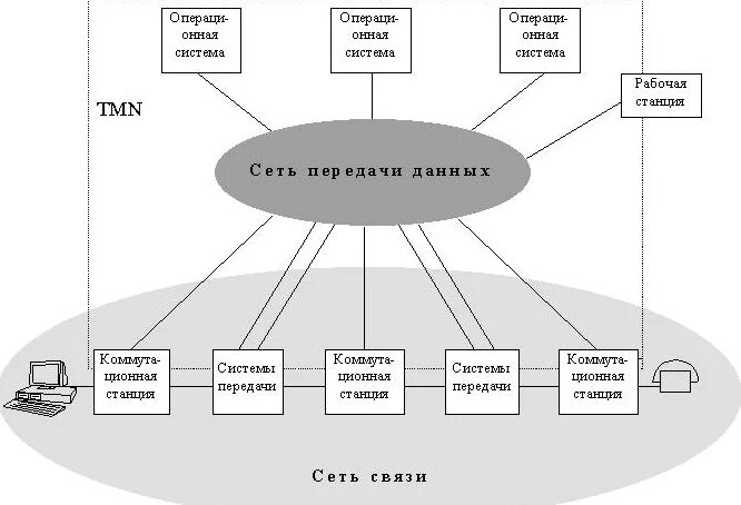 Концепция управления сетями электросвязи tmn. Функциональная модель сети tmn. Сеть управления телекоммуникациями tmn. Информационная архитектура tmn.