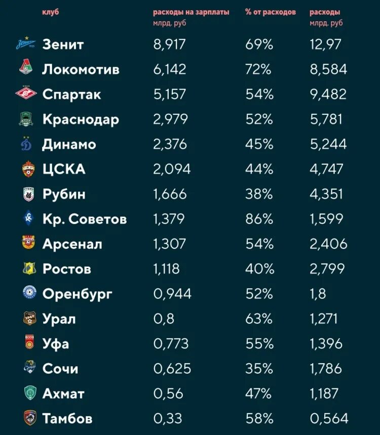 Зарплата футболистов в россии 2020. Сколько получает футболист в месяц. Зарплата российских футболистов. Головин футболист зарплата. Зарплата футболистов в россии.