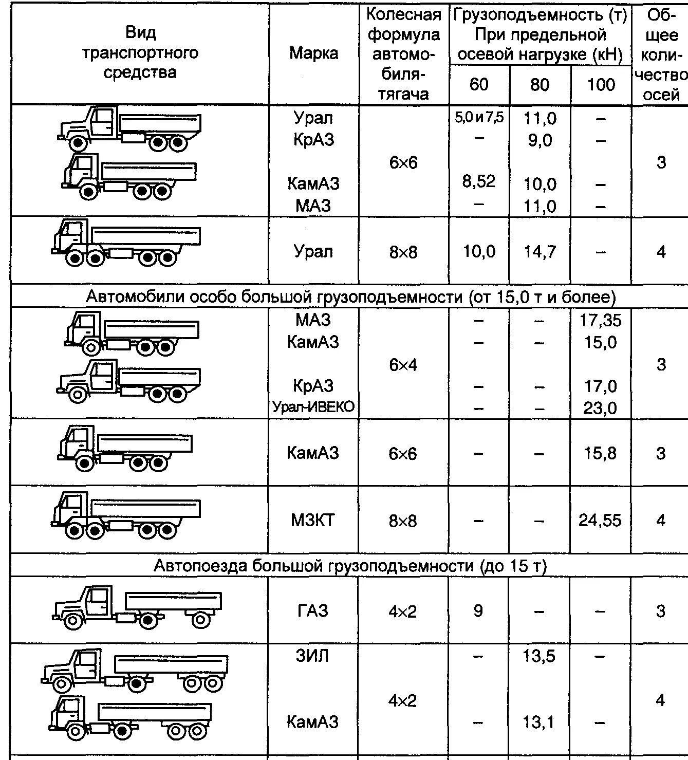 Грузоподъемность грузовиков таблица. Грузоподъемность грузовых ТС таблица. Грузоподъемность фургонов таблица. Максимальная грузоподъёмность автомобильного транспорта. Классификация грузового автомобильного таблица.