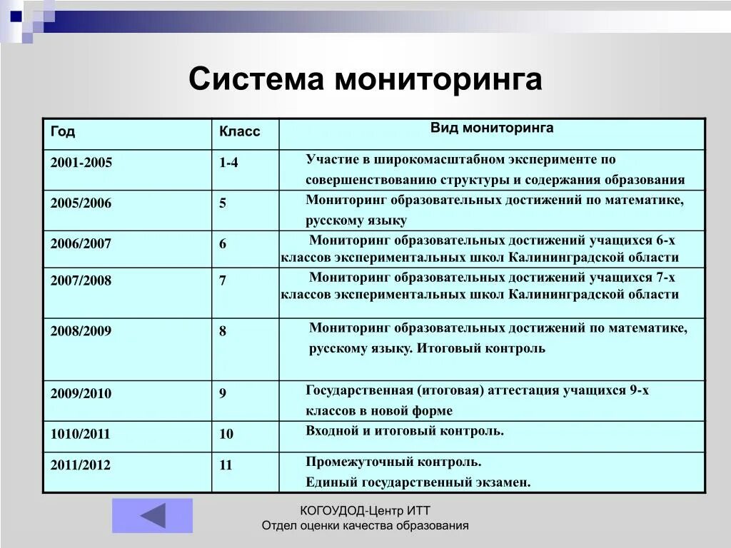 Виды мониторинга в образовании. Виды мониторинга в школе. Виды мониторинга оценки качества до. Виды систем мониторинга в образовании. Центр мониторинга и оценки качества