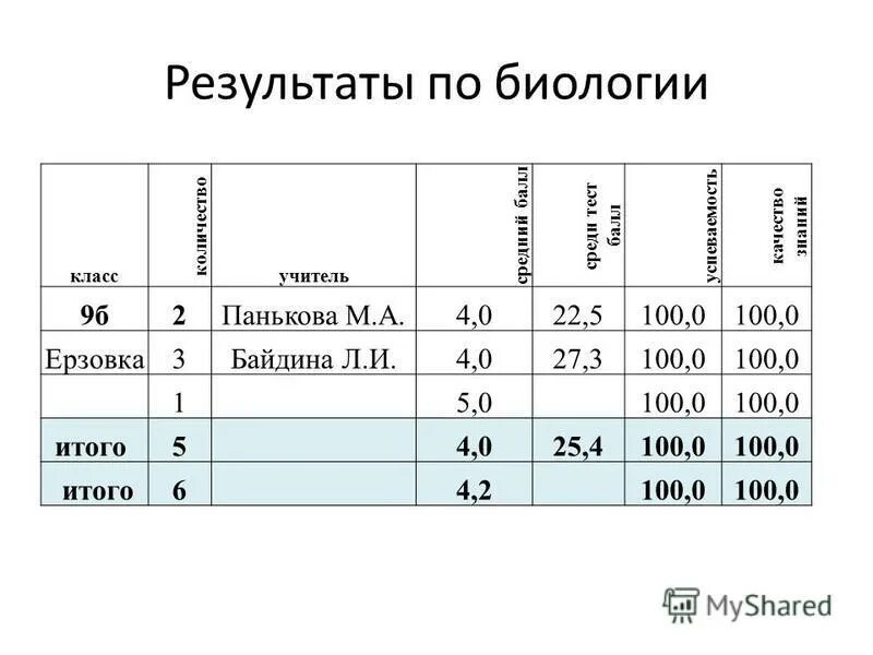 Как набрать баллы учителю. Как набрать баллы учителю. Что нужно знать учителю физкультуры. Проходные баллы для аттестации педагогов. Экспертный уровень егэ для учителей.