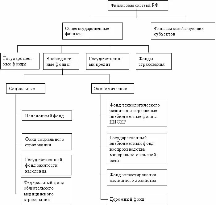 Схема обязательное страхование в рф. Схема подсистем обязательного социального страхования. Финансовая система социального страхования. Социальное страхование в рф государственные внебюджетные фонды. Виды обязательного социального страхования.