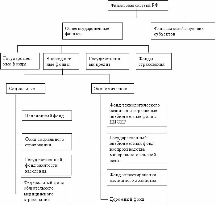 Государственные внебюджетные фонды социального страхования. Социальное страхование в РФ государственные внебюджетные фонды. Звенья финансовой системы РФ внебюджетные фонды. Финансовая система схема бюджетные внебюджетные фонды. Государственные внебюджетные фонды в финансовой системе РФ.