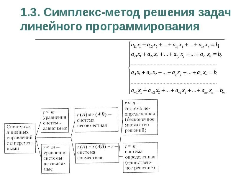 Симплекс-метод решения задач линейного программирования. Задача линейного программирования симплекс методом. Симплекс-метод решения задач линейного программирования алгоритм. Симплекс метод каноническая форма. Алгоритм решения задачи линейного программирования