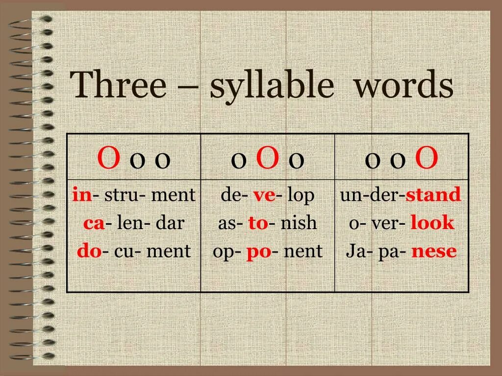 One word for three. Three syllable Words. 2 Syllable Words. Syllables and Word stress. One syllable.