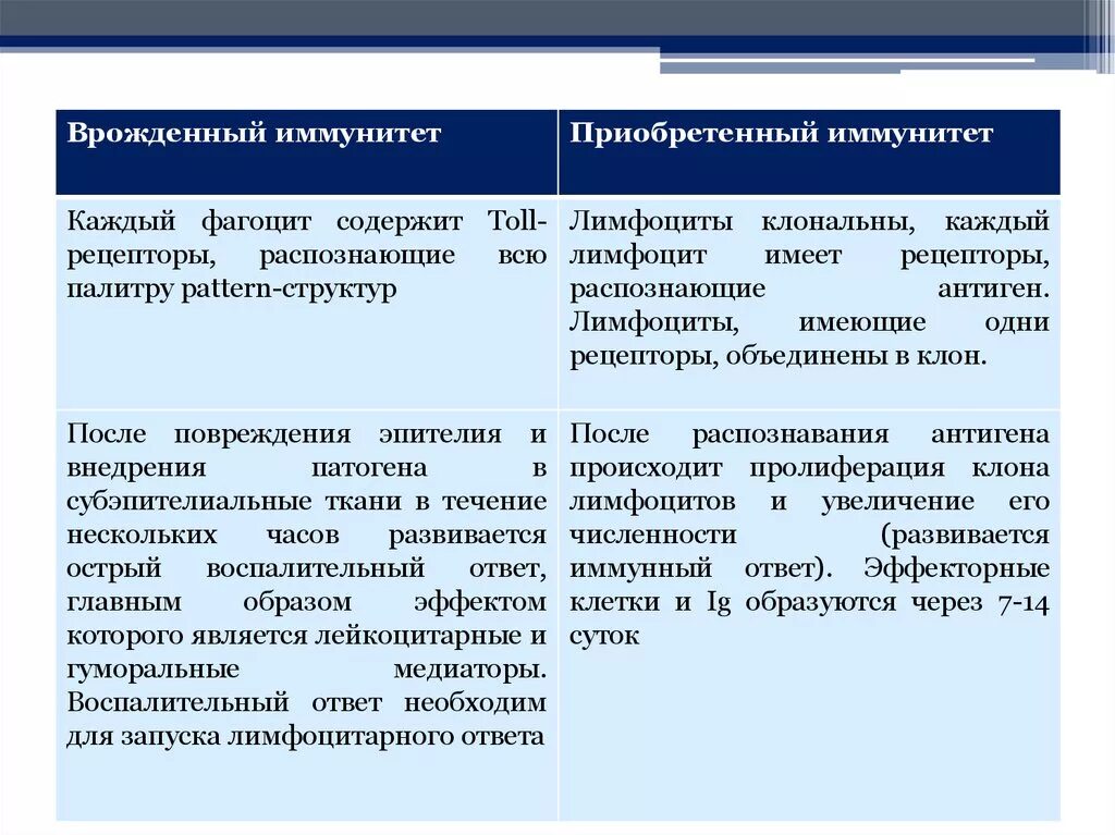 Приобретенный иммунный ответ. Особенности приобретенного иммунитета. Врожденный и приобретенный иммунитет. Характеристика врожденного и приобретенного иммунитета. Врожденный иммунитет и приобретенный иммунитет.