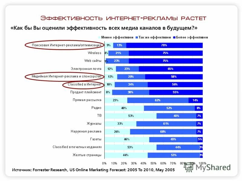 показатели эффективности интернет рекламы. эффективность рекламы в интернете. рекламные показатели эффективности. график эффективности рекламы. анализ эффективности рекламы в интернете.