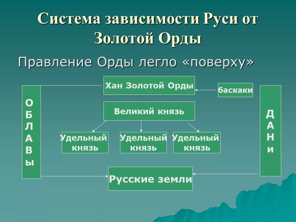 6 русь и орда. Система зависимости Руси от ордынских Ханов. Система зависимости русских земель от ордынских Ханов схема. Зависимость Руси от золотой орды. Система зависимости русских земель от золотой орды.