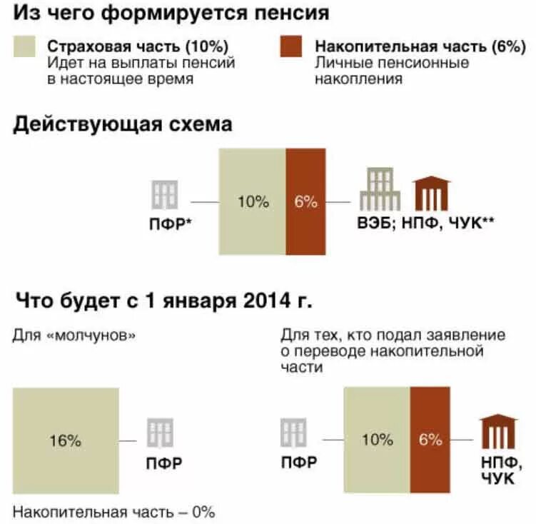 Пенсионные отчисления это. Отчисления в пенсионный фонд страховая и накопительная часть. пенсионный фонд (пф): -страховая часть -накопительная часть. страховая и накопительная часть трудовой пенсии. страховая пенсия по старости страховая и накопительная части.