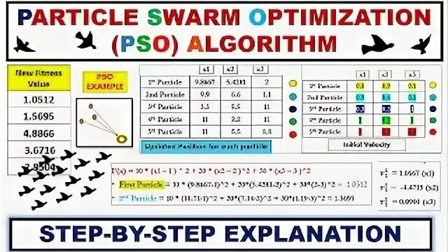 Particle swarm optimization. Particle swarm algorithm. particle swarm optimization visualization.