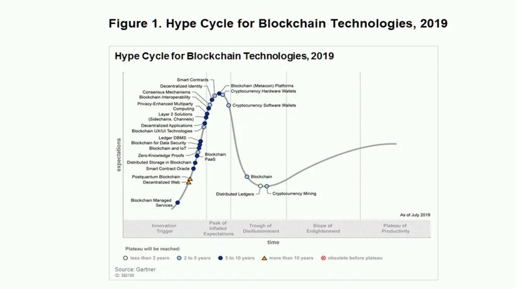 Хайп цикл гартнера 2020. Gartner hype cycle 2021. Hype technology. Кривая хайпа гартнера 2021. Кривая хайпа.