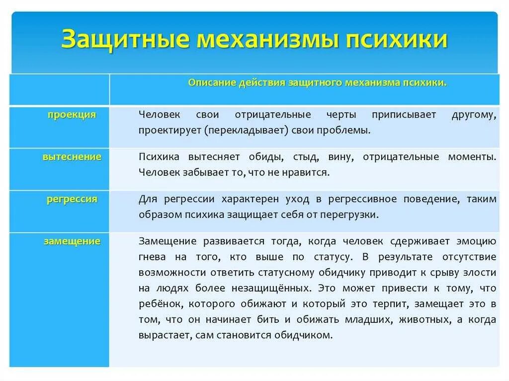 Механизм проявления психики. Защитные механизмы психики. защмтныемпеханизмы психики. защитные механизмы в психологии. виды защитных механизмов психики.