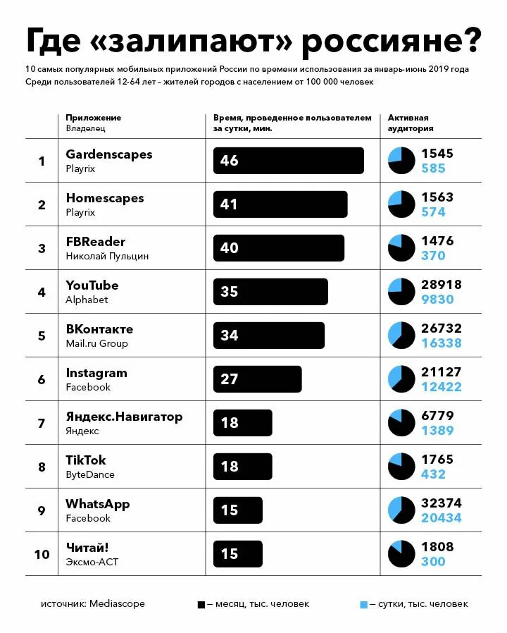 Самые популярные мобильные приложения в России. Самые распространенные приложения в России. Рейтинг популярных приложений. Рейтинг мобильных приложений.