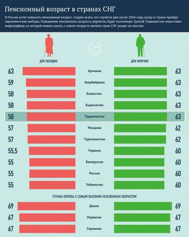 Таджики получают пенсию в россии. Пенсионный Возраст. Pensionnij vozrast. Пенсионный Возраст в России. Пенсионный Возраст для женщин.