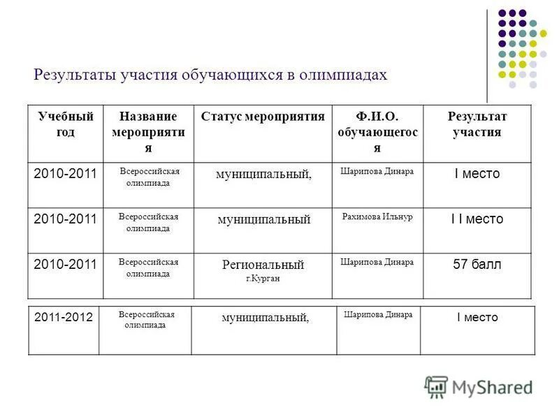 Статус мероприятия. Результаты участия в олимпиадах. Статус мероприятия олимпиады. Муниципальный статус мероприятия. Планируемые Результаты участия в Олимпиаде.