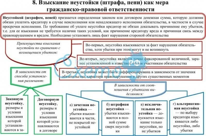 Основания и условия гражданско-правовой ответственности схема. Основания гражданско-правовой ответственности схема. Составьте схему «виды неустойки». Схема неустойка гражданское право. Неустойка в случае неисполнения обязательства