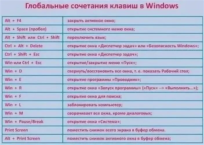 Не работает сочетание клавиш win. Сочетание клавиш виндовс. Горячие клавиши на клавиатуре компьютера. Комбинация клавиш для блокировки компьютера. Комбинации клавиш Windows.