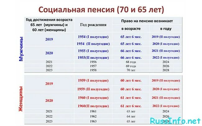 Пенсии 30 декабря. Размер социальной пенсии по старости в 2022 году. Размер социальной пенсии по старости по годам. Размер пенсии по старости в 2021 году. Индексация социальной пенсии в 2021.