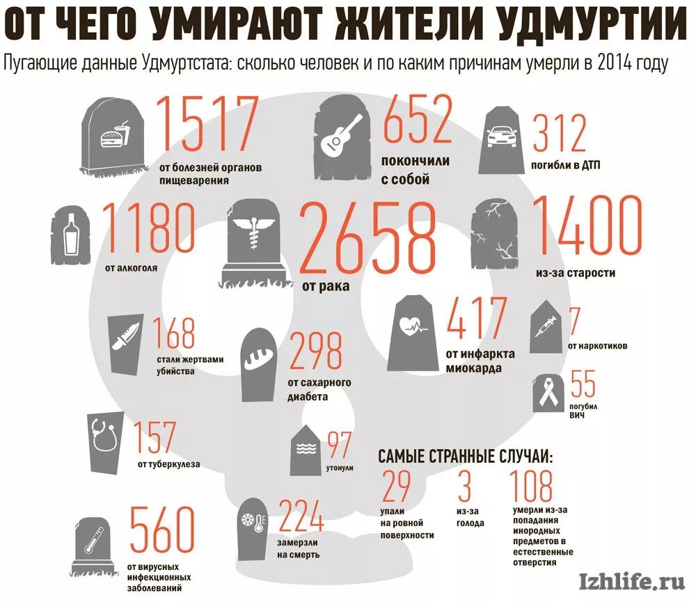 Смертность инфографика. Статистика людей. Скоко человекумерает в гот. Сколько людей погибает в день.