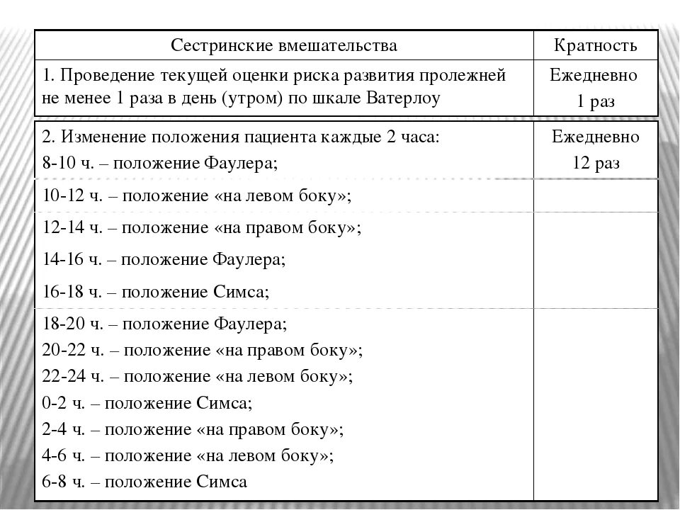 Планирование ухода при пролежнях. План ухода за пациентом при пролежнях. Карта сестринского наблюдения за пациентами с пролежнями. План ухода риск развития пролежней. Карта сестринского наблюдения за пациентом