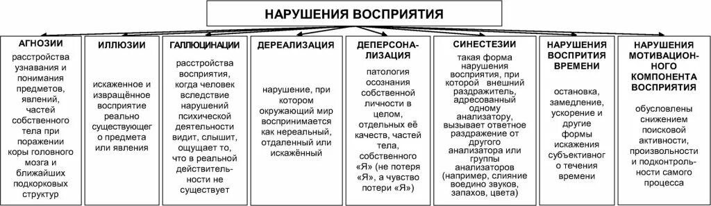 Расстройства восприятия схема. Расстройства восприятия психиатрия классификация. Патологии восприятия в психологии. Расстройство восприятия симптомы таблица.