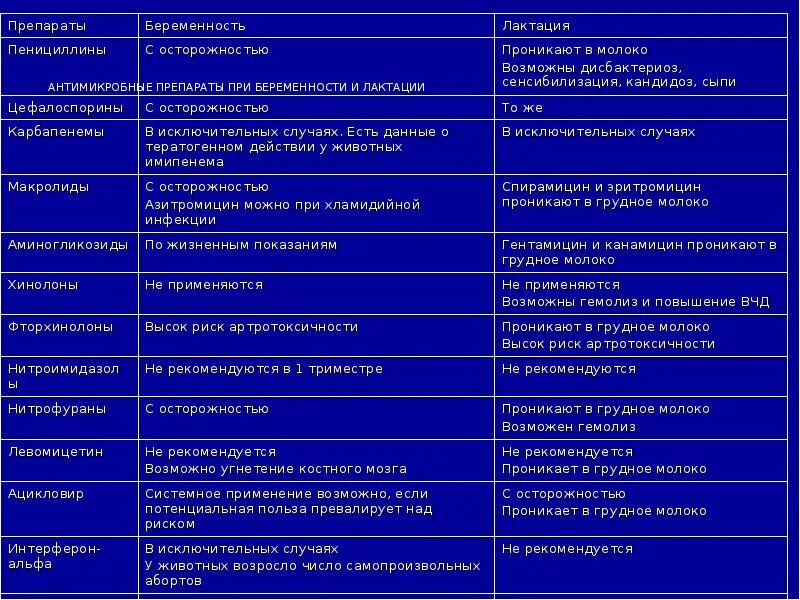 Антибиотики разрешенные при кормлении. Антибиотики разрешенные в период грудного вскармливания. Препараты разрешенные при грудном вскармливании. Допустимые антибиотики при грудном вскармливании.