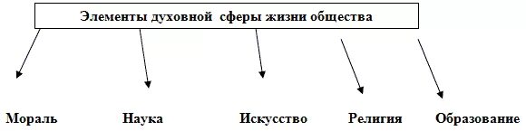 Духовная жизнь компоненты. Элементы духовной сферы Обществознание. Схема духовной сферы общества. Схему "элементы духовной сферы общества. Компоненты духовной сферы общества.