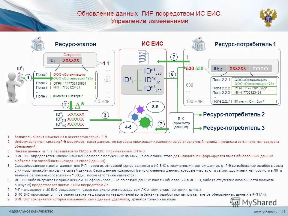 Формирует с использованием единой информационной системы. Электронная документы с еис. Информационное обеспечение контрактной системы. 2022 tis. Бизнес-процесс закупки схема по фз 44.