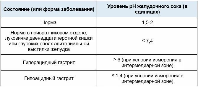 Нормы кислотности желудочного содержимого. Нормы желудочного сока. Нормы желудочного сока. Нормы желудочного сока. Ph среды желудочного сока.
