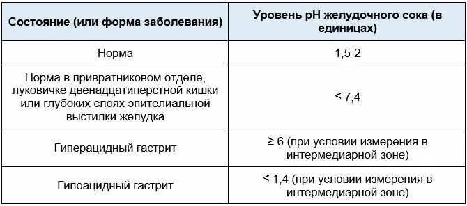 Рн кислотности желудка. Показатели кислотности желудка. Нормальные показатели желудочного сока. Компоненты и PH желудочного сока в норме;. PH желудка норма.